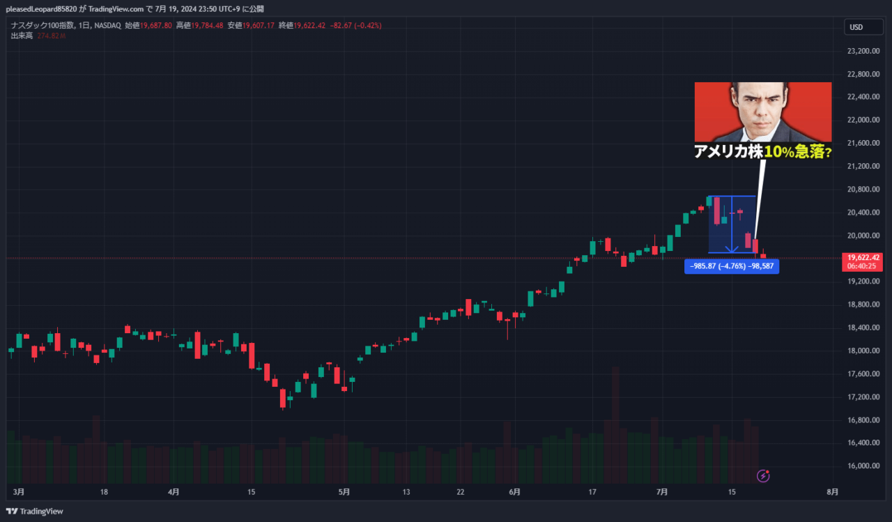 ナスダック100のチャート