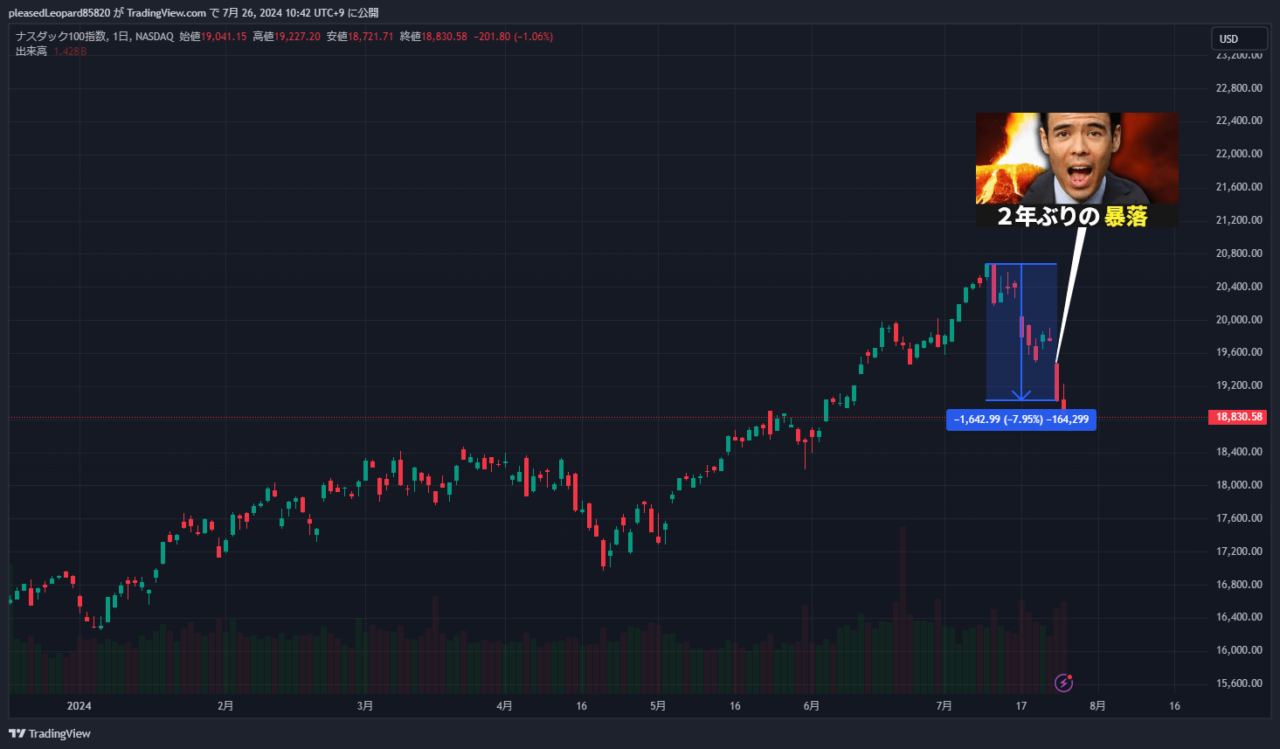 ナスダック100のチャート