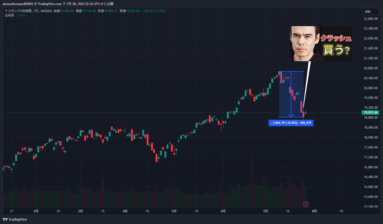 ナスダック100のチャート