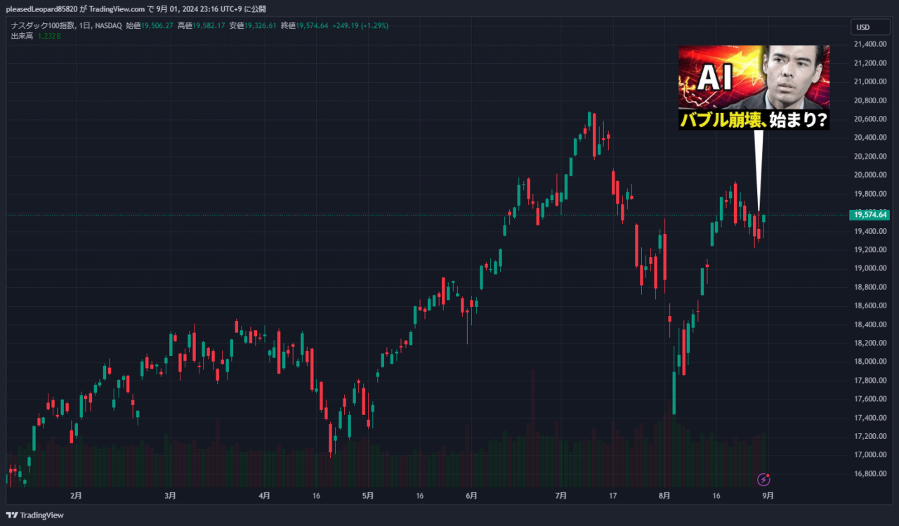 ナスダック100のチャート