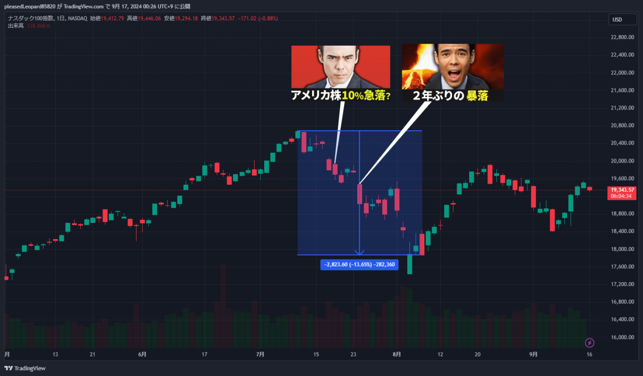 ナスダック100のチャート