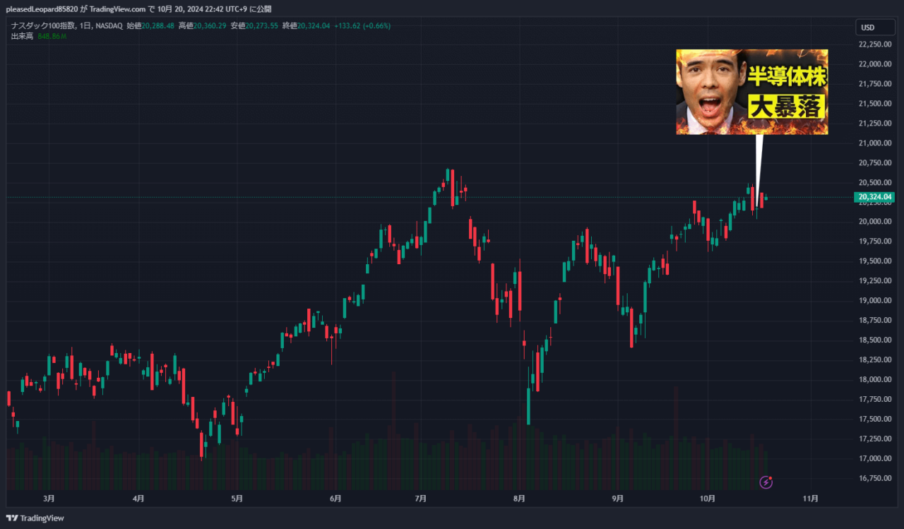 ナスダック100のチャート