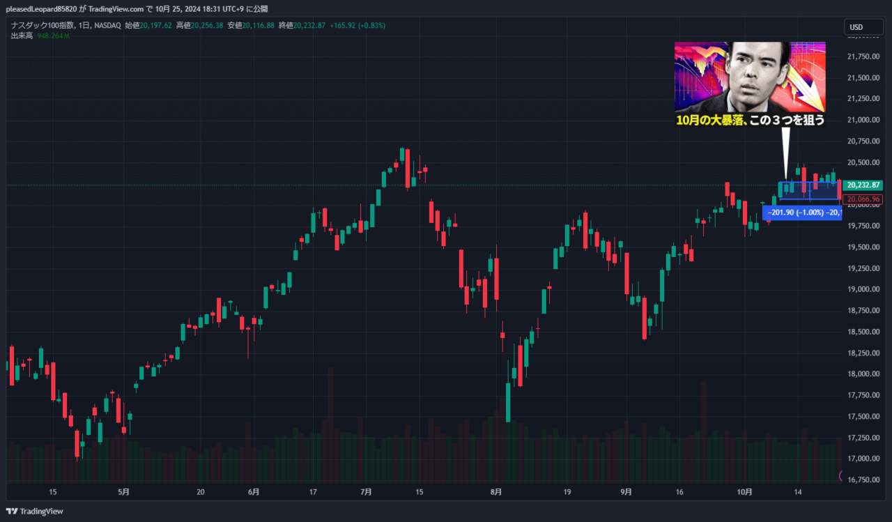 ナスダック100のチャート