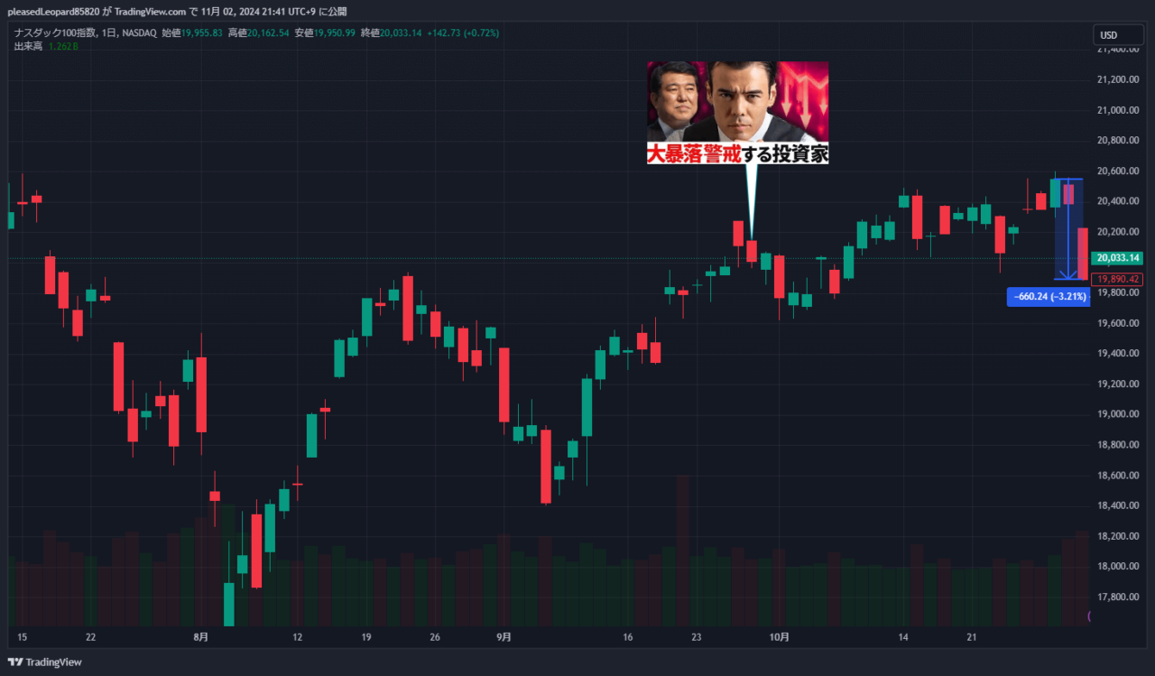 ナスダック100のチャート