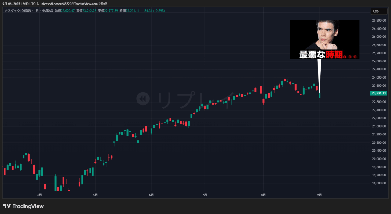 ナスダック100のチャート