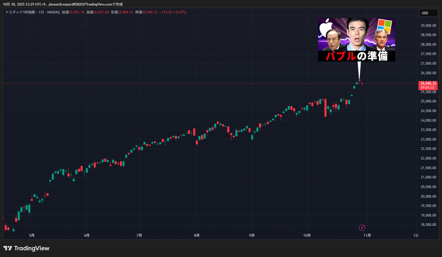ナスダック100のチャート