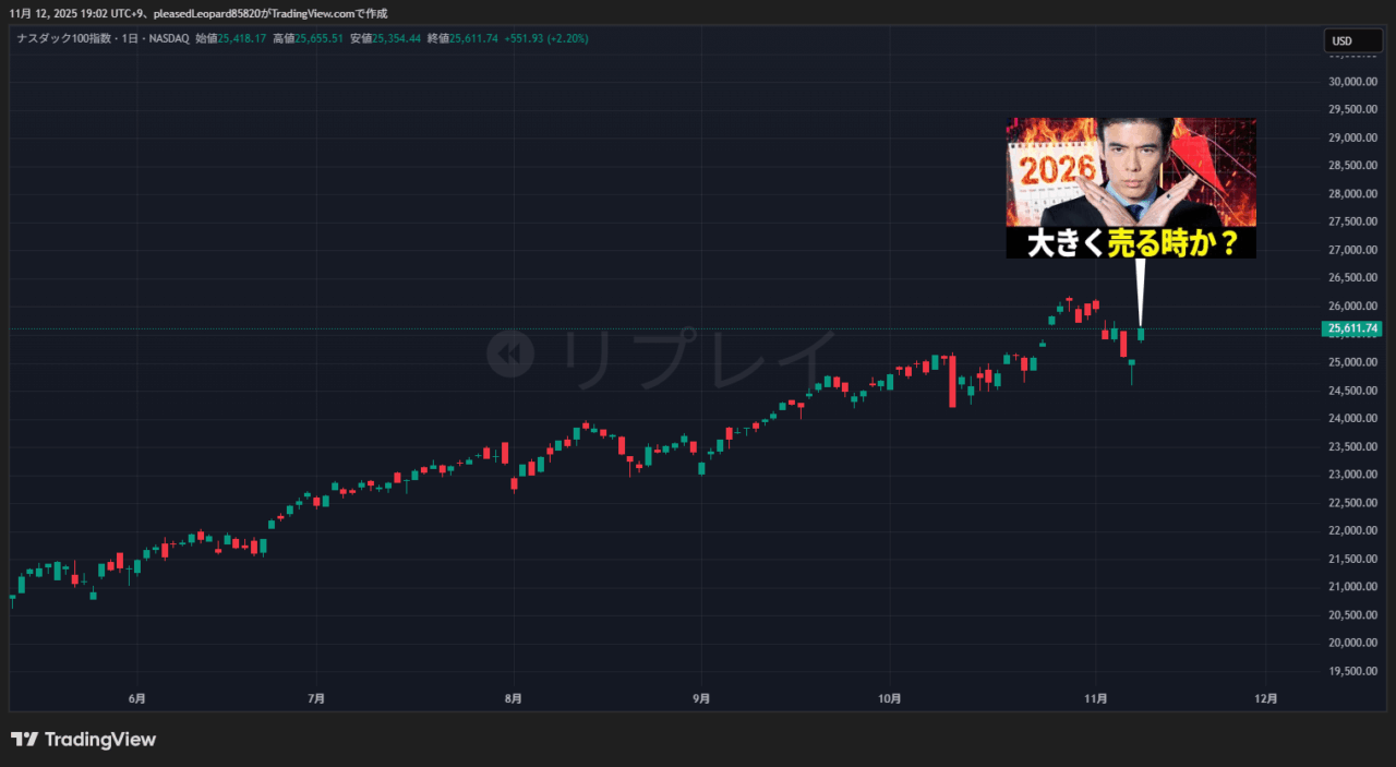 ナスダック100のチャート