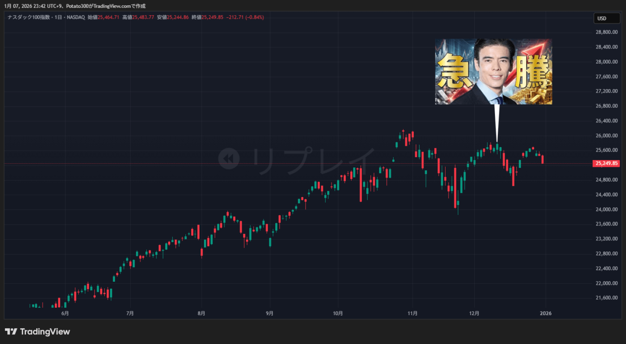 ナスダック100のチャート