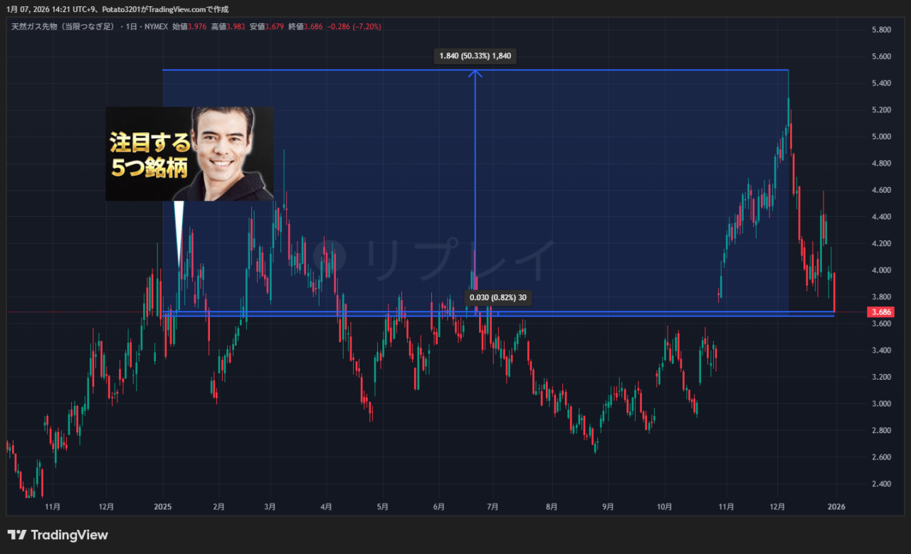 天然ガスのチャート