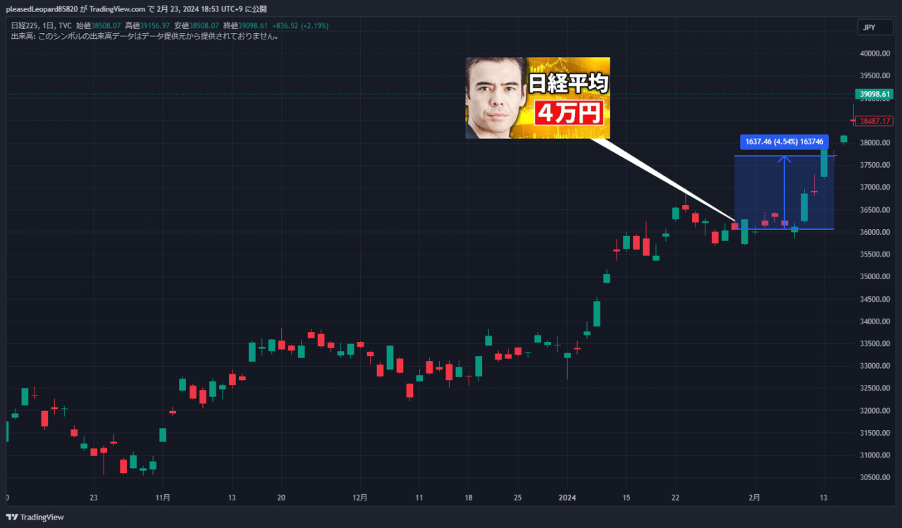 日経平均株価のチャート