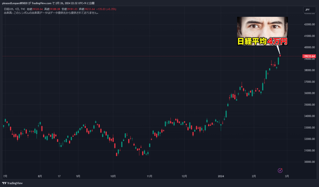 日経平均株価のチャート