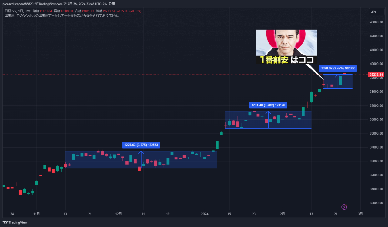 日経平均株価のチャート