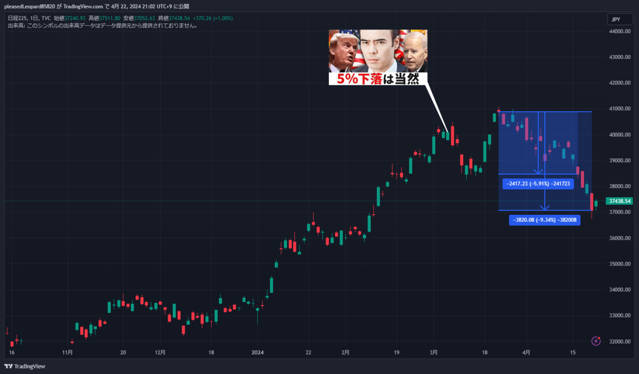 日経平均株価のチャート