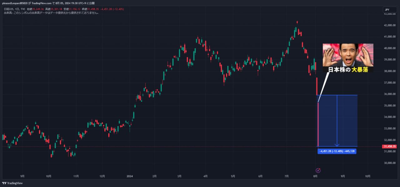 日経平均のチャート