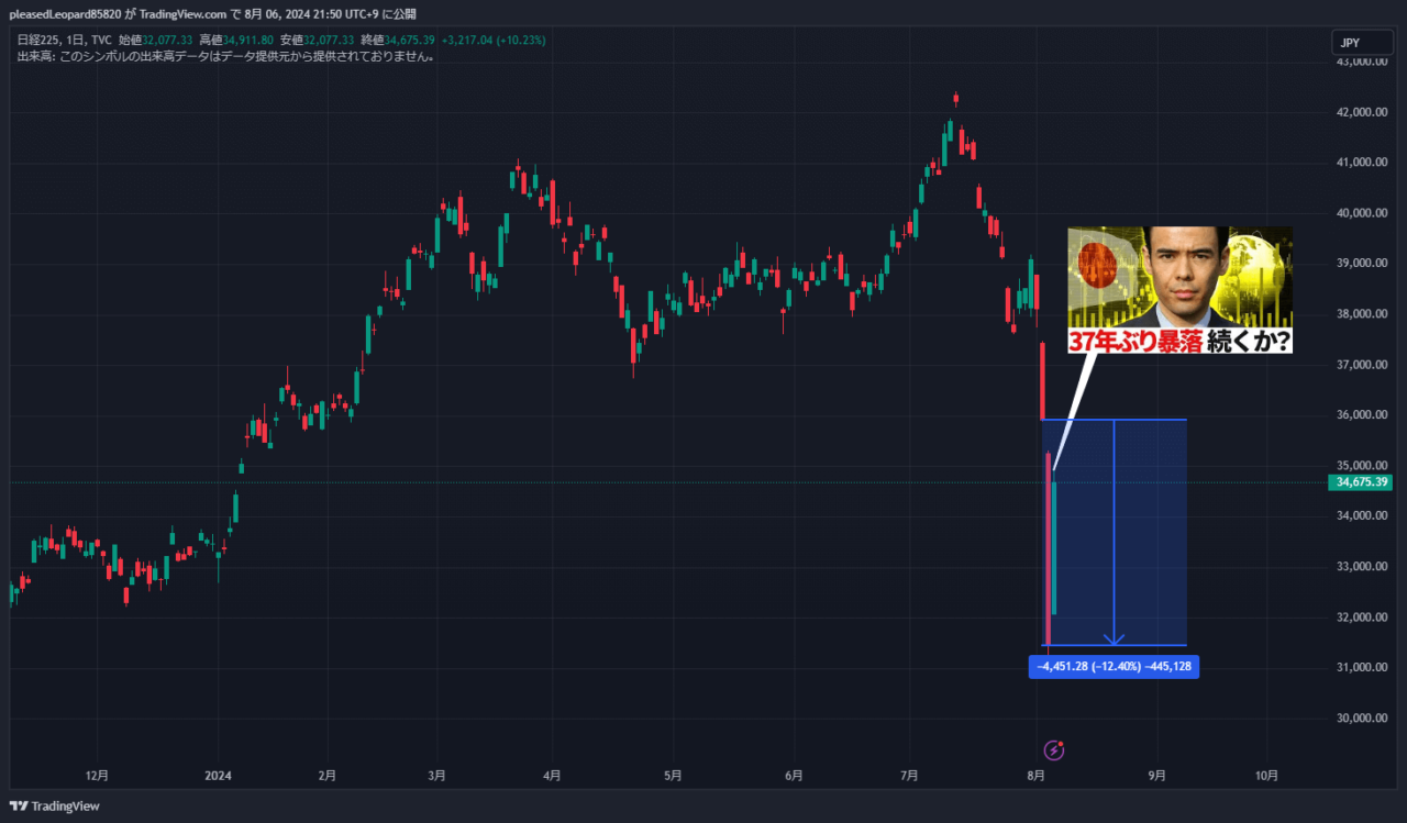 日経平均のチャート