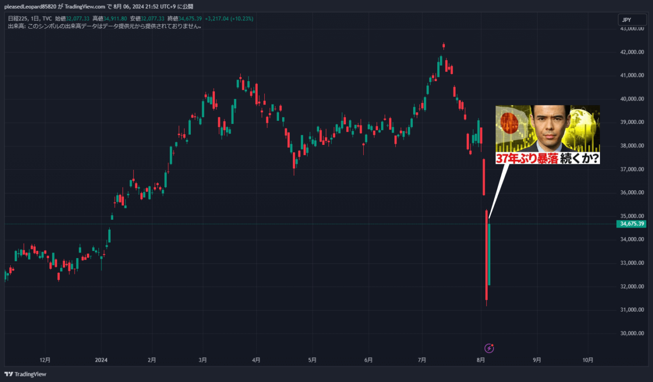 日経平均のチャート