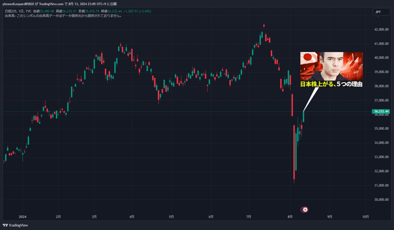 日経平均のチャート