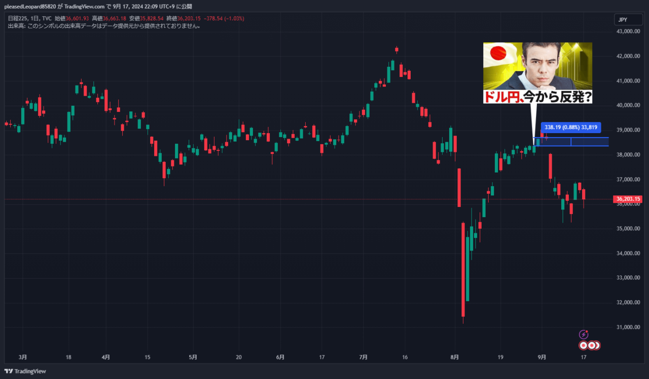 日経平均のチャート