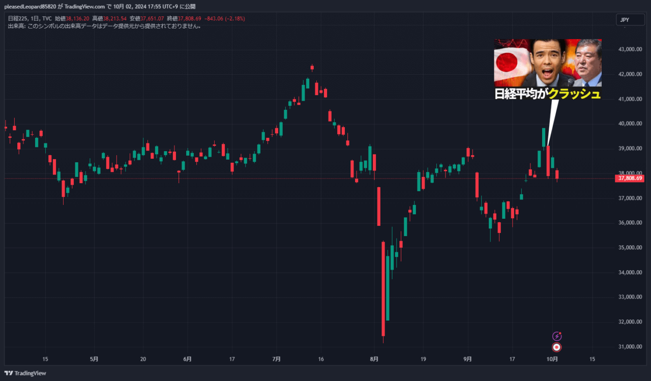 日経平均のチャート