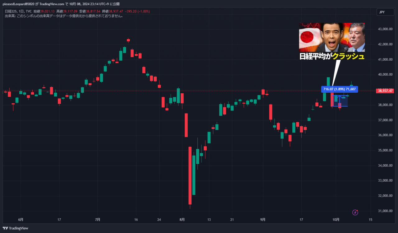 日経平均のチャート