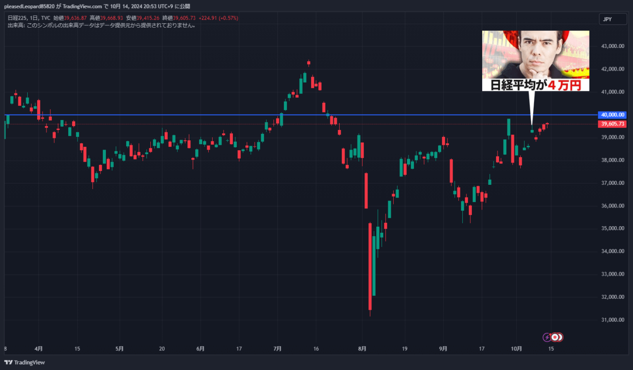 日経平均のチャート