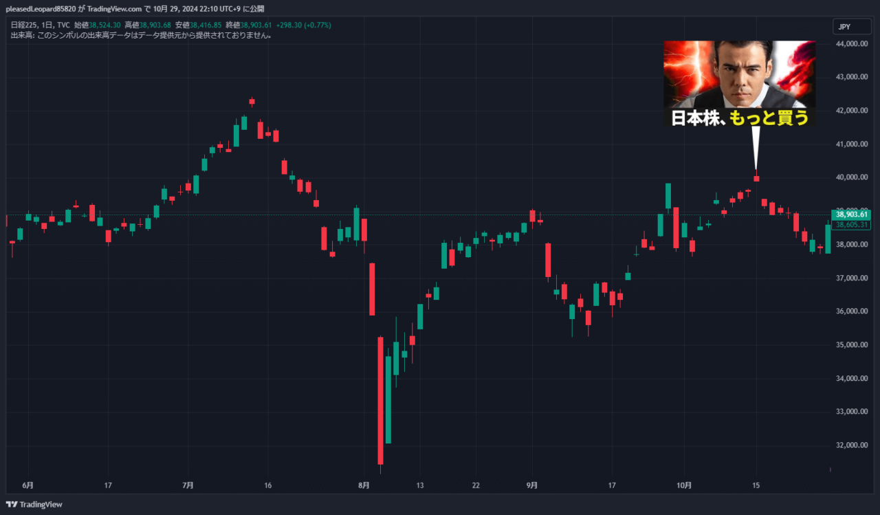 日経平均のチャート