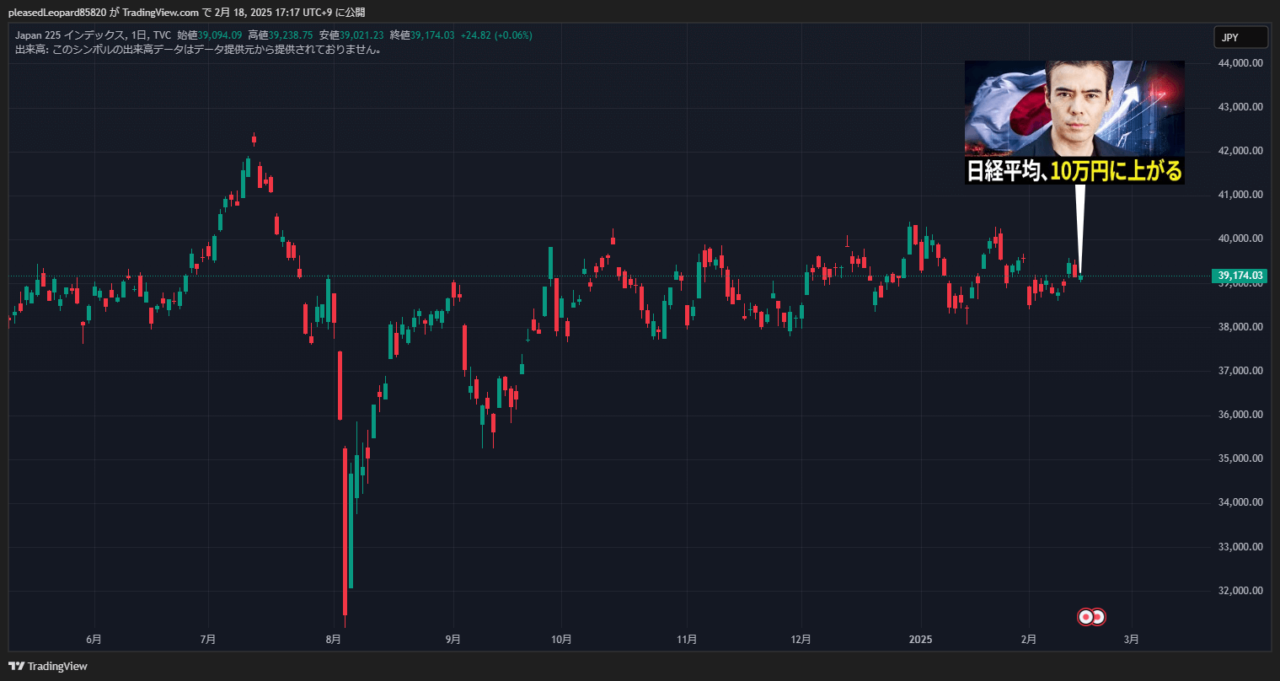 日経平均のチャート