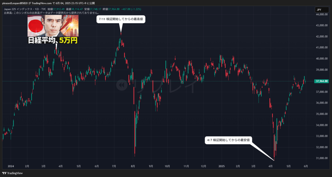 日経平均のチャート