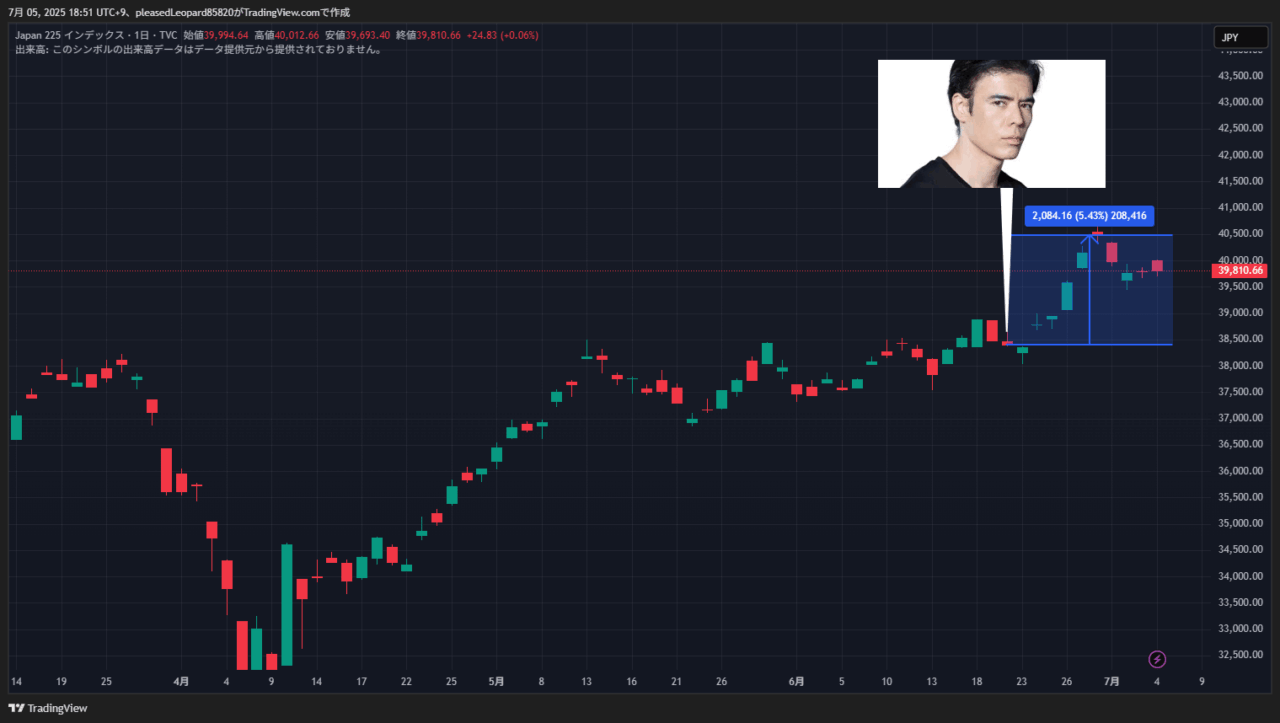 日経平均のチャート