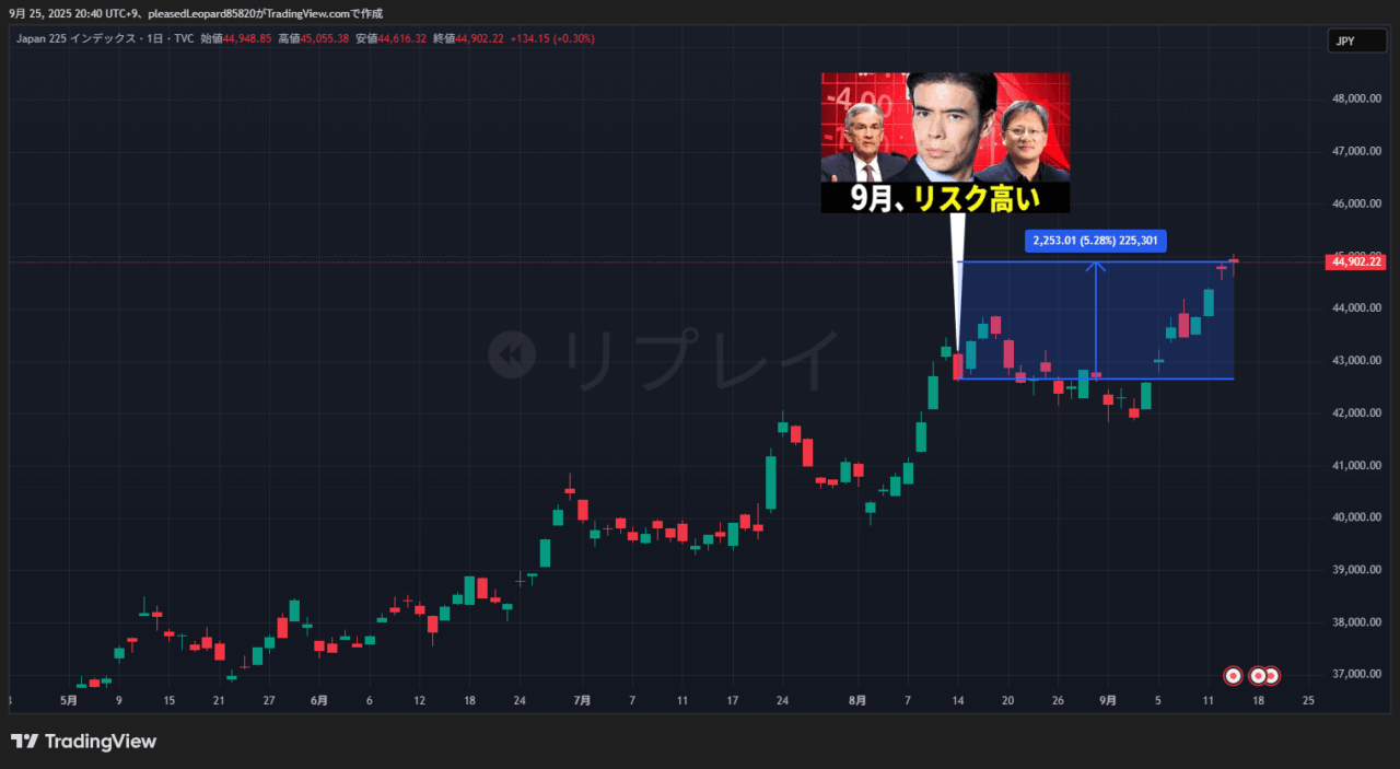 日経平均のチャート