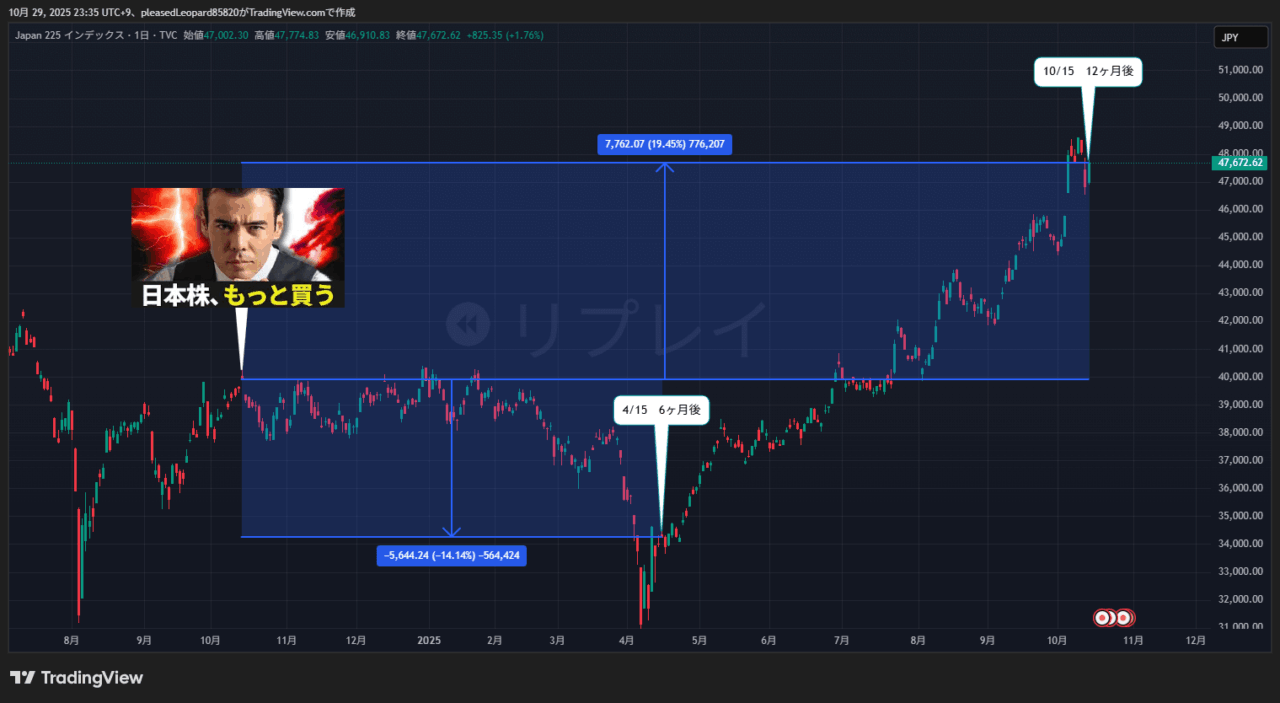 日経平均のチャート