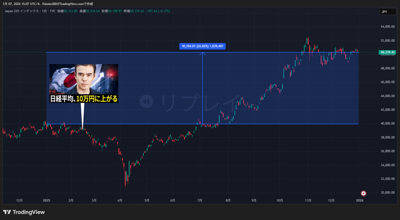 日経平均のチャート