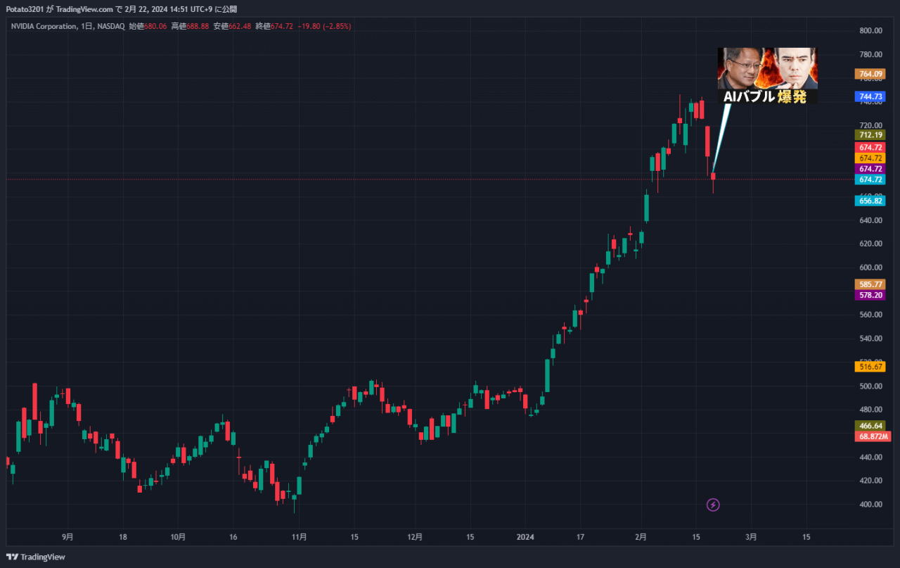 エヌビディアチャート