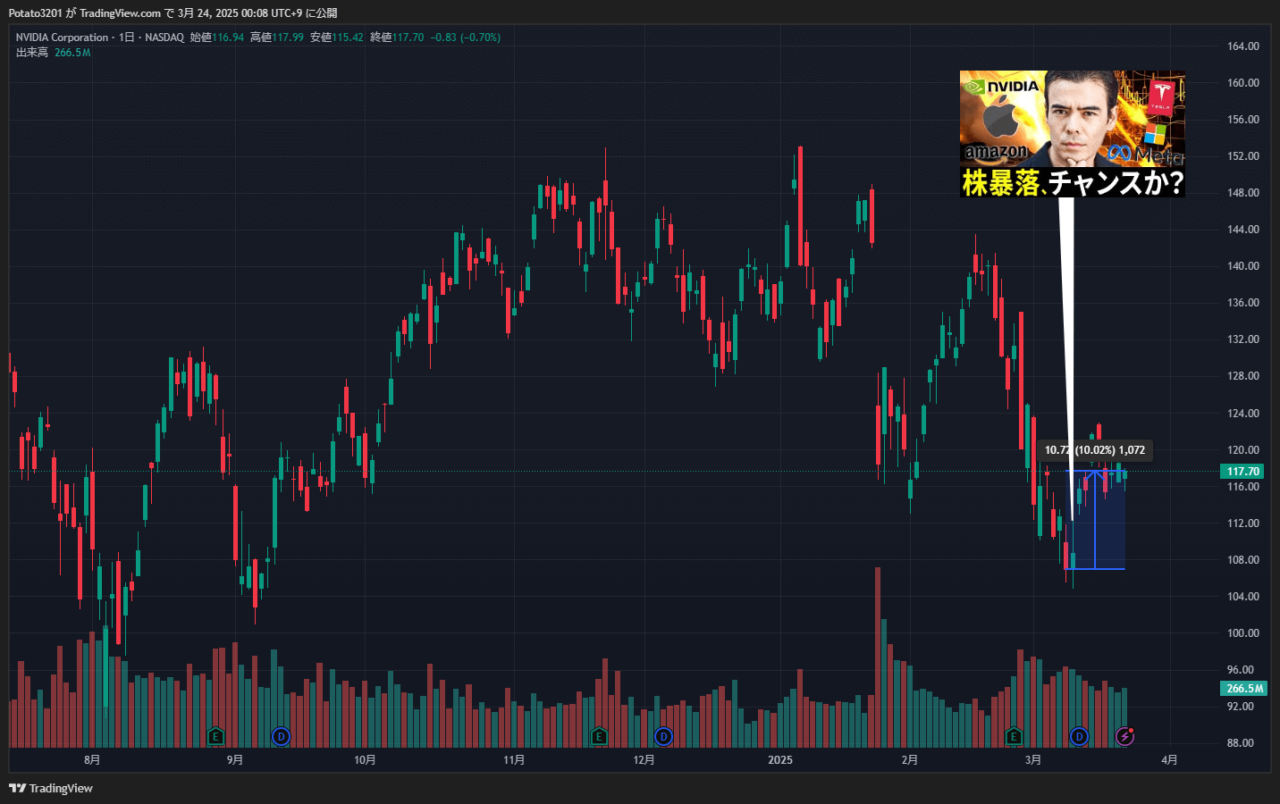 エヌビディアのチャート