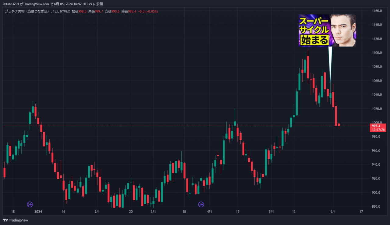 プラチナ先物のチャート