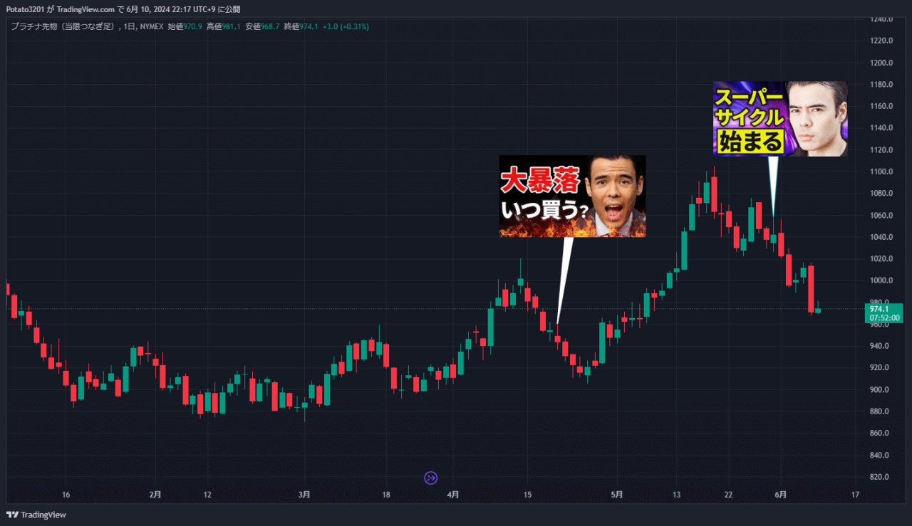 プラチナ先物のチャート