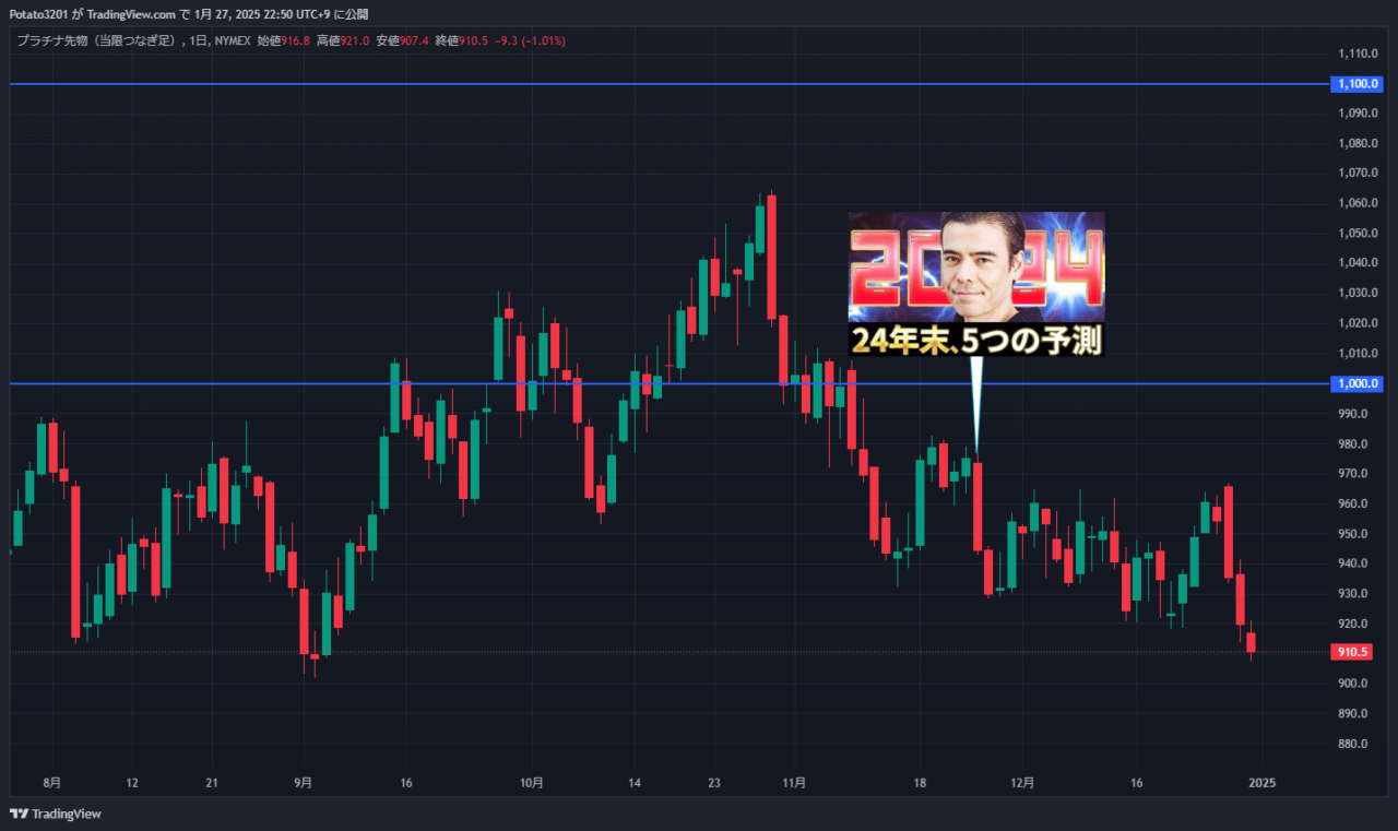プラチナ先物のチャート
