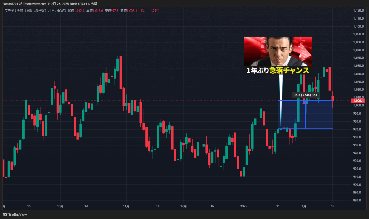 プラチナのチャート