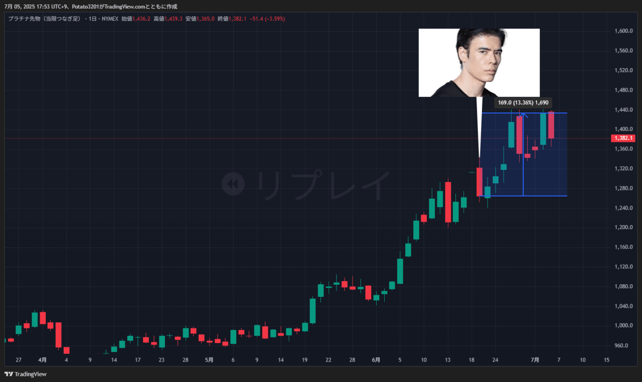 プラチナのチャート
