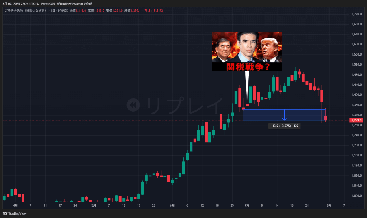 プラチナ先物のチャート