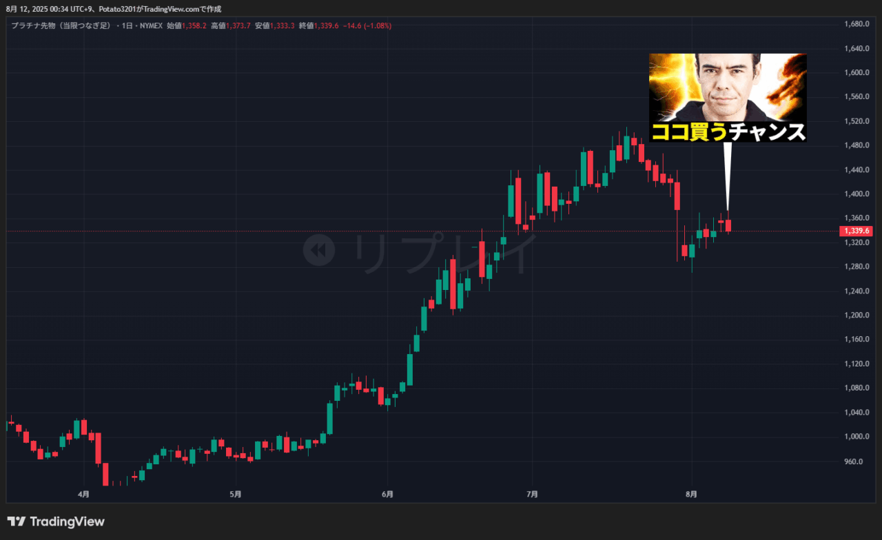 プラチナ先物のチャート
