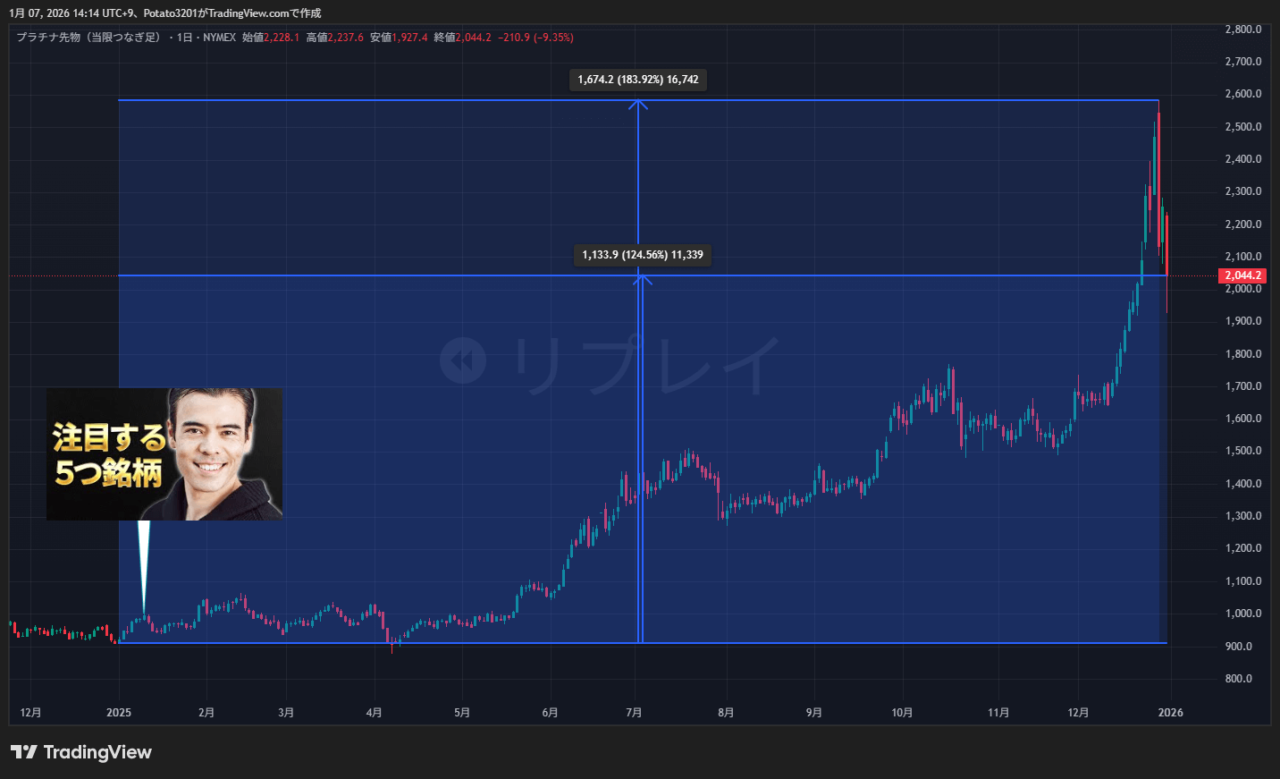 プラチナのチャート