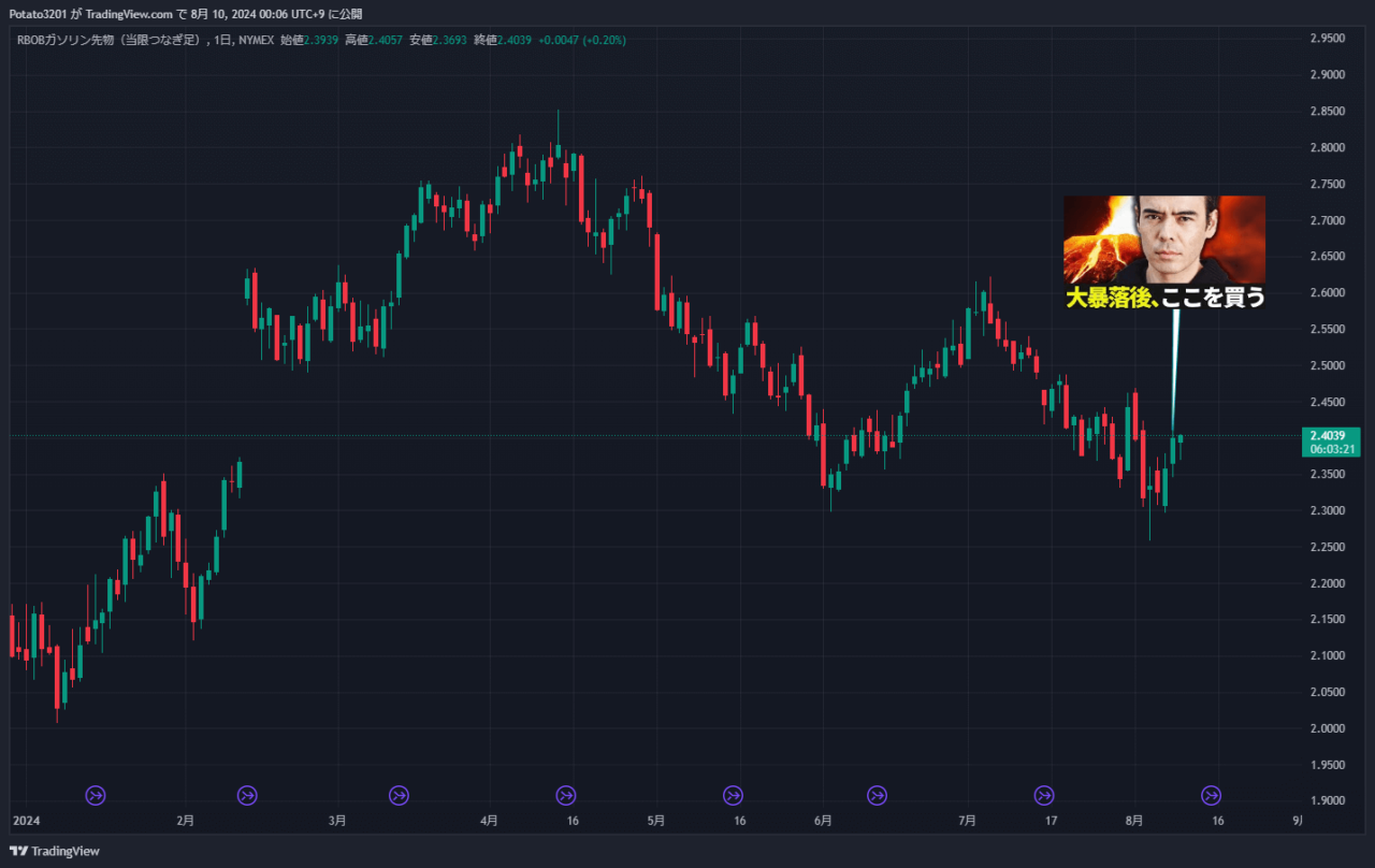 ガソリンのチャート