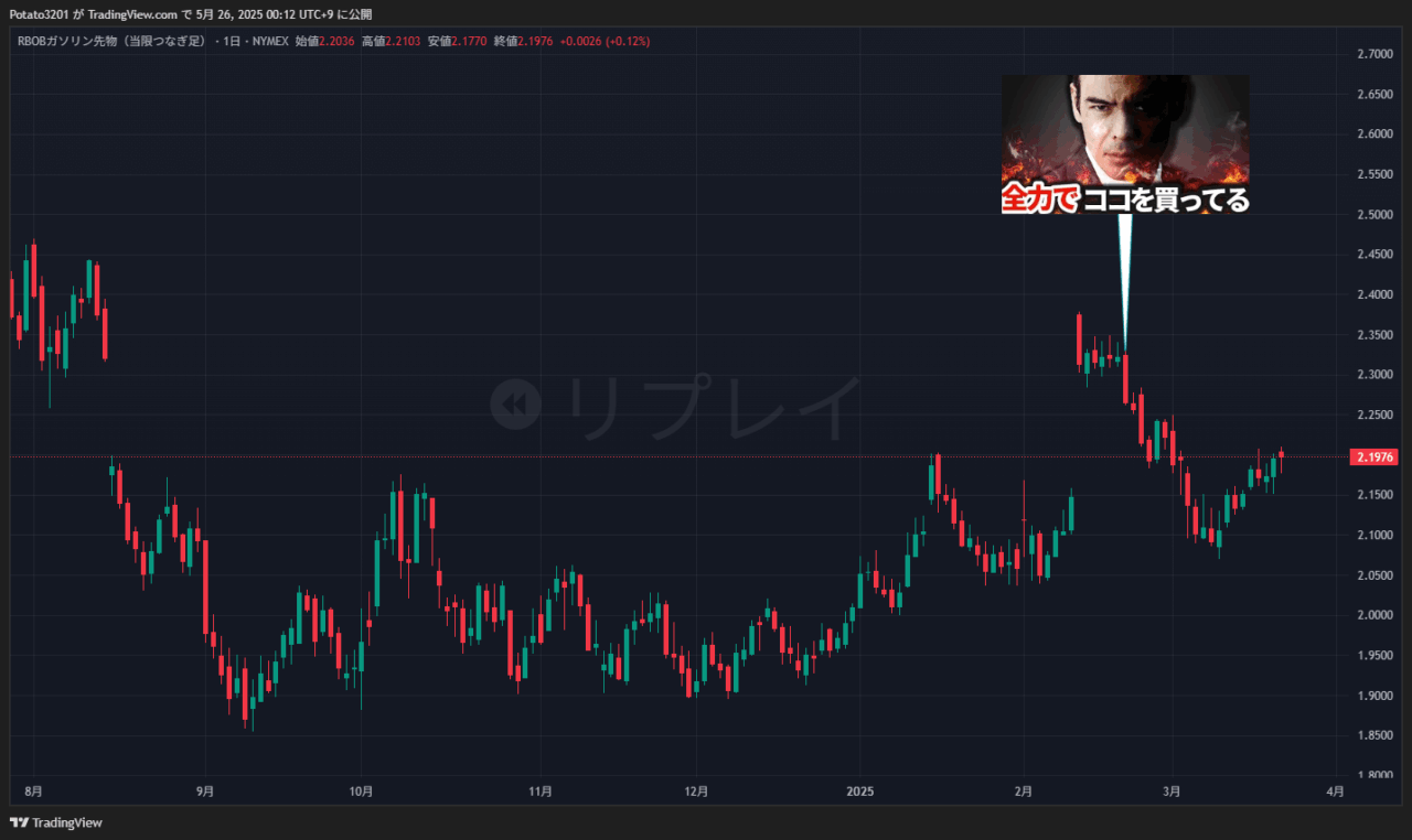 ガソリン先物のチャート