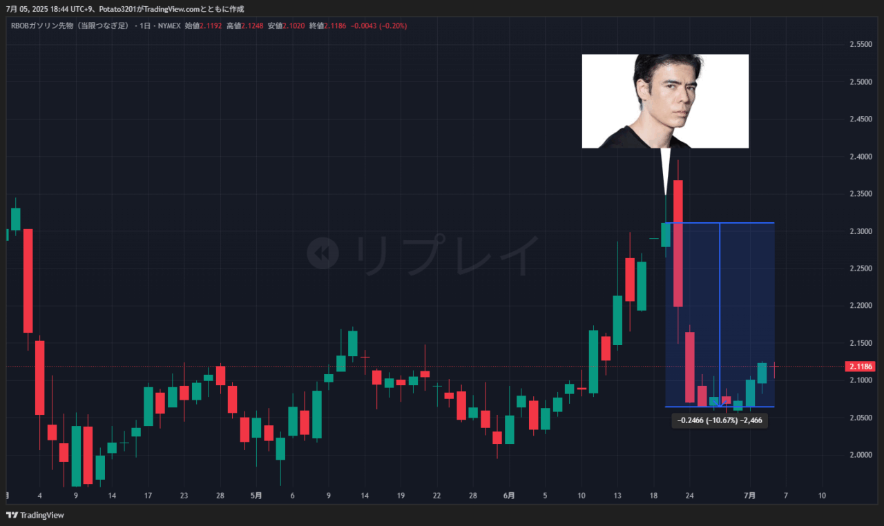 ガソリンのチャート