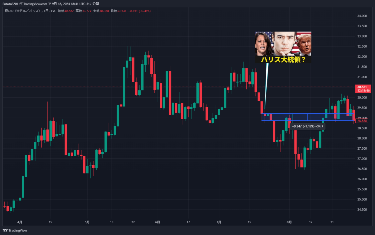 銀CFDのチャート