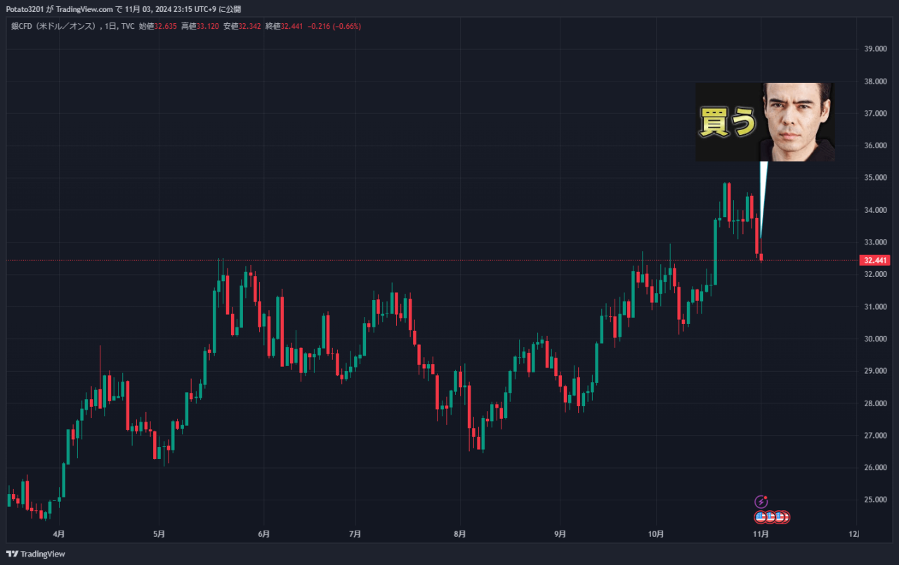 銀CFDのチャート
