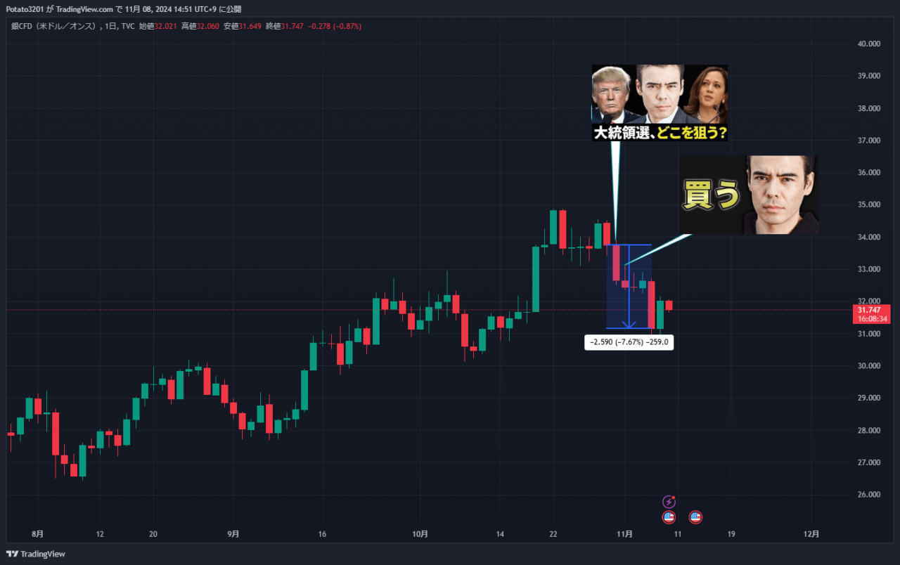 銀CFDのチャート