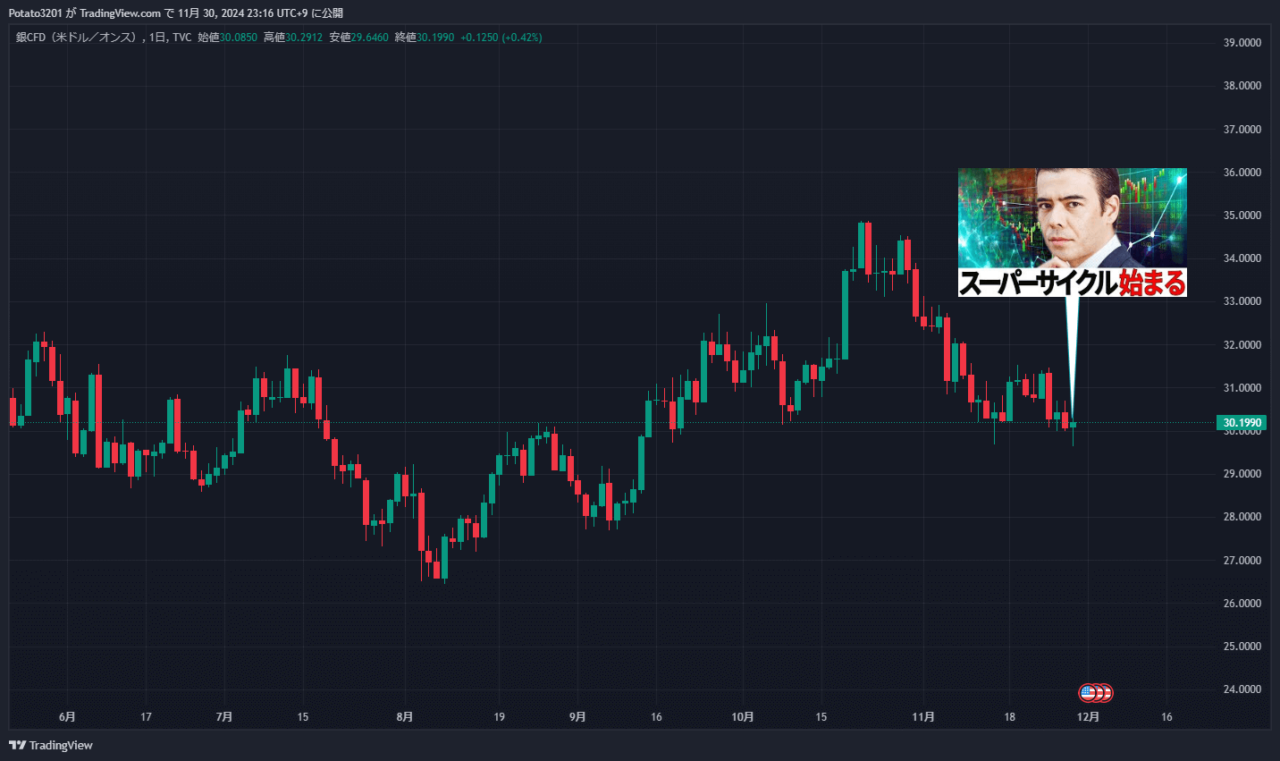 シルバーのチャート