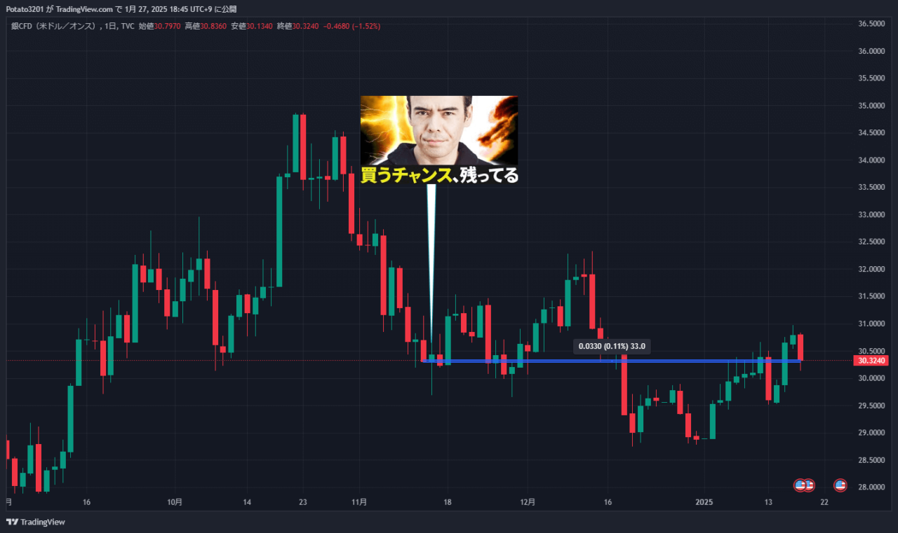 シルバーCFDのチャート